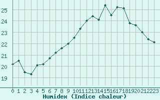 Courbe de l'humidex pour Quimper (29)