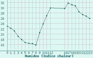 Courbe de l'humidex pour Eygliers (05)