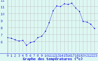 Courbe de tempratures pour Le Touquet (62)