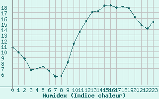 Courbe de l'humidex pour Saint-Brieuc (22)