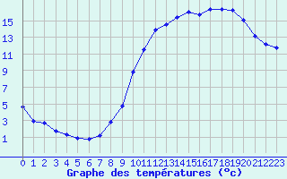 Courbe de tempratures pour Montret (71)