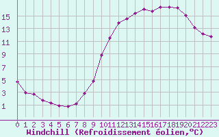 Courbe du refroidissement olien pour Montret (71)