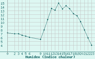 Courbe de l'humidex pour Blus (40)