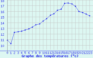 Courbe de tempratures pour Herserange (54)