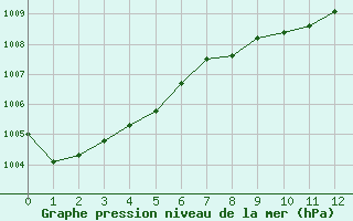 Courbe de la pression atmosphrique pour Cherbourg (50)