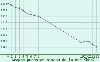 Courbe de la pression atmosphrique pour Vias (34)