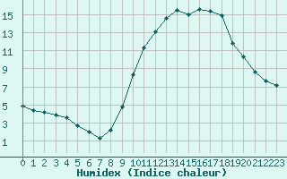 Courbe de l'humidex pour Fiscaglia Migliarino (It)