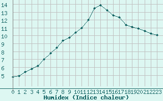 Courbe de l'humidex pour Lamballe (22)