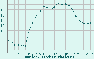 Courbe de l'humidex pour Figari (2A)