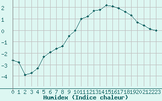 Courbe de l'humidex pour Metz (57)