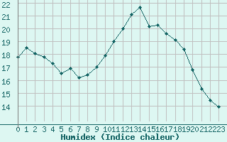 Courbe de l'humidex pour Colmar (68)