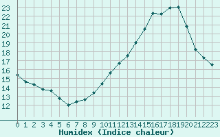 Courbe de l'humidex pour Aigrefeuille d'Aunis (17)