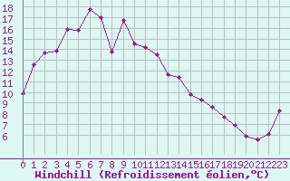 Courbe du refroidissement olien pour Forceville (80)