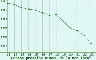 Courbe de la pression atmosphrique pour Aigrefeuille d