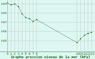 Courbe de la pression atmosphrique pour Selonnet (04)