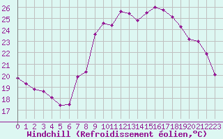 Courbe du refroidissement olien pour Cavalaire-sur-Mer (83)