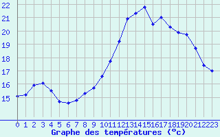 Courbe de tempratures pour Ile de Groix (56)