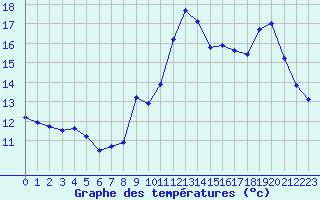 Courbe de tempratures pour Saint-Yrieix-le-Djalat (19)