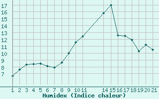 Courbe de l'humidex pour Saint-Haon (43)