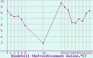 Courbe du refroidissement olien pour Nostang (56)