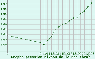 Courbe de la pression atmosphrique pour Saint-Haon (43)