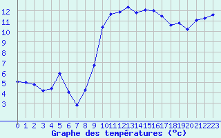 Courbe de tempratures pour Grasque (13)