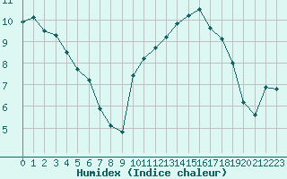 Courbe de l'humidex pour Les Pennes-Mirabeau (13)