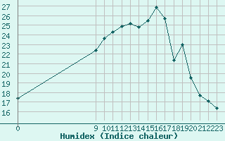 Courbe de l'humidex pour San Chierlo (It)