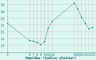 Courbe de l'humidex pour Jan (Esp)