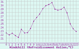 Courbe du refroidissement olien pour Hyres (83)