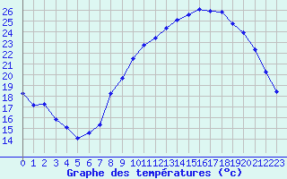 Courbe de tempratures pour Sgur-le-Chteau (19)