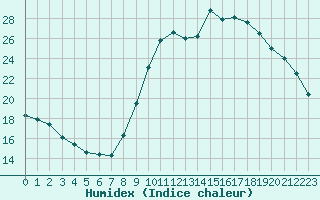 Courbe de l'humidex pour Narbonne-Ouest (11)