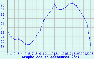 Courbe de tempratures pour Corny-sur-Moselle (57)