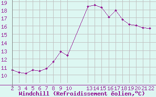 Courbe du refroidissement olien pour Liefrange (Lu)