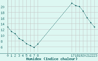 Courbe de l'humidex pour Boulaide (Lux)