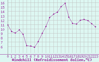 Courbe du refroidissement olien pour Pomrols (34)