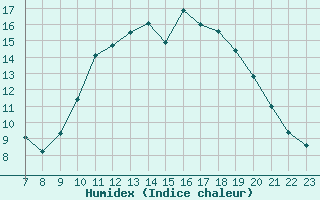 Courbe de l'humidex pour Valence d'Agen (82)