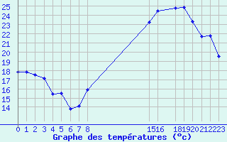 Courbe de tempratures pour Cap de la Hague (50)