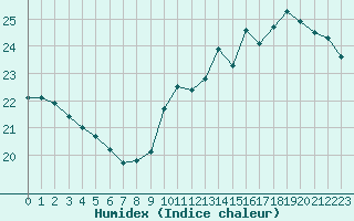 Courbe de l'humidex pour Paris - Montsouris (75)