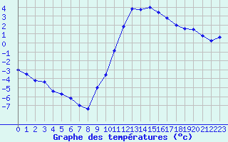 Courbe de tempratures pour Mende - Chabrits (48)