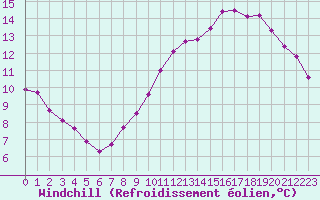 Courbe du refroidissement olien pour Croisette (62)