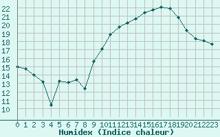 Courbe de l'humidex pour Orschwiller (67)