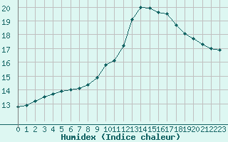 Courbe de l'humidex pour La Meyze (87)