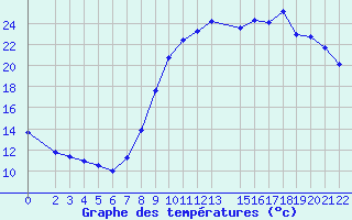 Courbe de tempratures pour Herhet (Be)