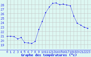 Courbe de tempratures pour Cap Cpet (83)