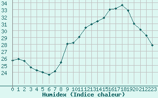 Courbe de l'humidex pour Vias (34)