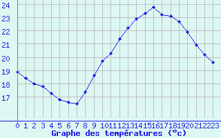 Courbe de tempratures pour Rochegude (26)