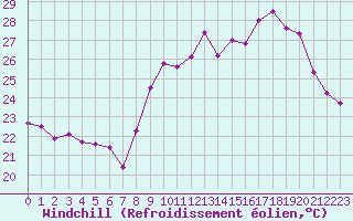 Courbe du refroidissement olien pour Cap Cpet (83)