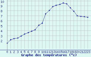 Courbe de tempratures pour Amur (79)