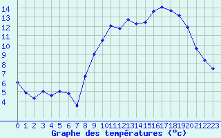 Courbe de tempratures pour Langres (52) 